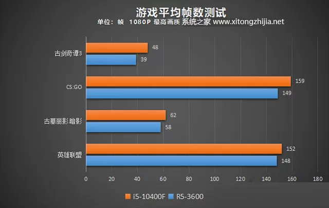 R5 3600和i5 10400F哪个好?i5-10400F和R5-3600性能对比评测分析