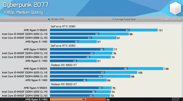 英伟达显卡驱动Bug,DX12性能下降不及AMD入门显卡