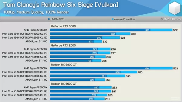 英伟达显卡驱动Bug,DX12性能下降不及AMD入门显卡