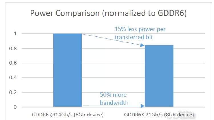 GDDR6X和GDDR6有什么区别?GDDR6X和GDDR6性能对比评测