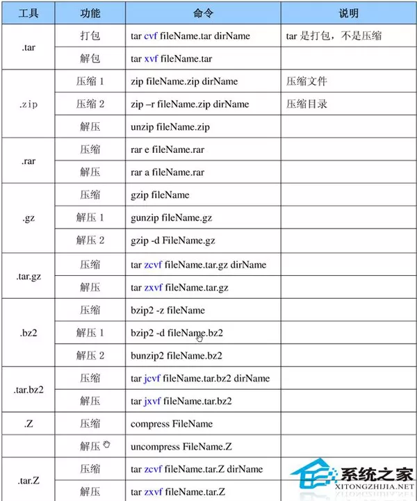 最详细的Linux压缩解压缩命令