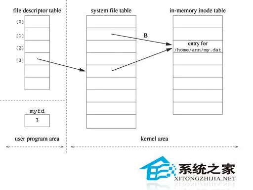 如何辨别Linux中的open和fopen函数