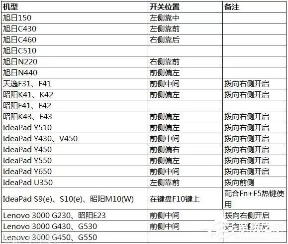 Win10网络设置找不到wlan选项怎么办?