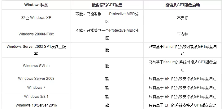 Win10分区表用MBR还是GPT好 Win10分区表用MBR还是GPT详细介绍