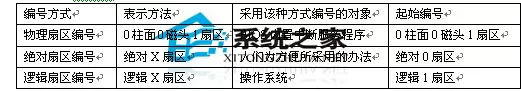 走进鲜为人知的硬盘分区表的世界