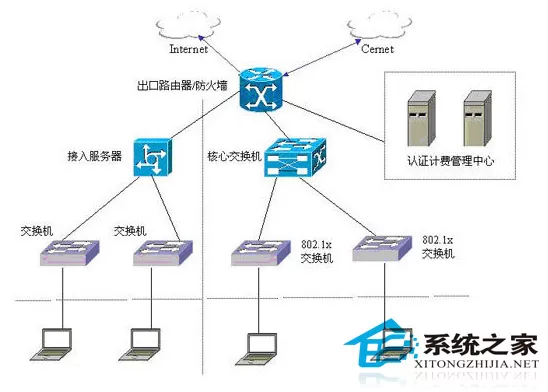 浅谈802.1X在WinXP下是如何工作的