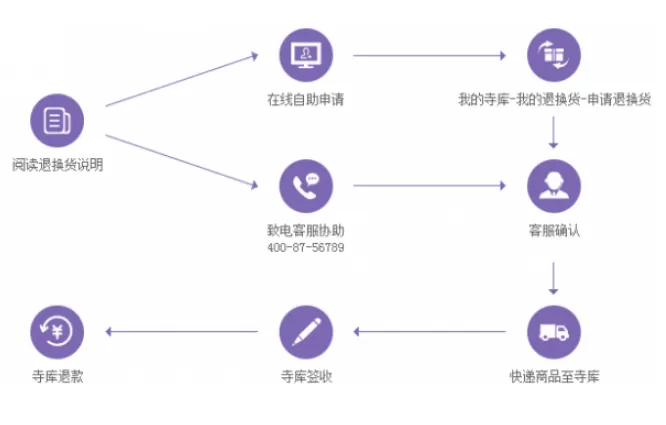 寺库奢侈品想要申请退货怎么办 寺库奢侈品退货的具体教程