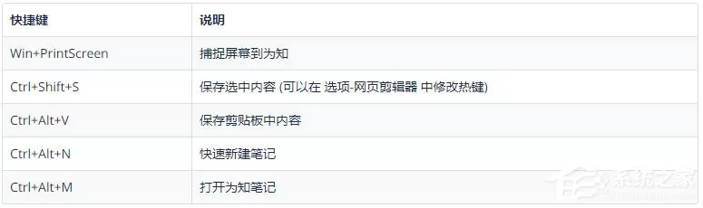 为知笔记快捷键有哪些?为知笔记快捷键大全详细介绍