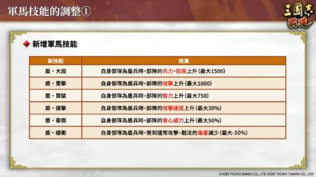《三国志 霸道》赛季「三势猛进」!新兵科,LR 武将于 6 月更新登场