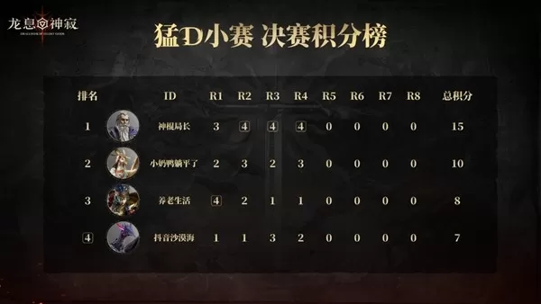 新王加冕!首届“猛D小赛”圆满落幕,神棍局长斩获总冠军