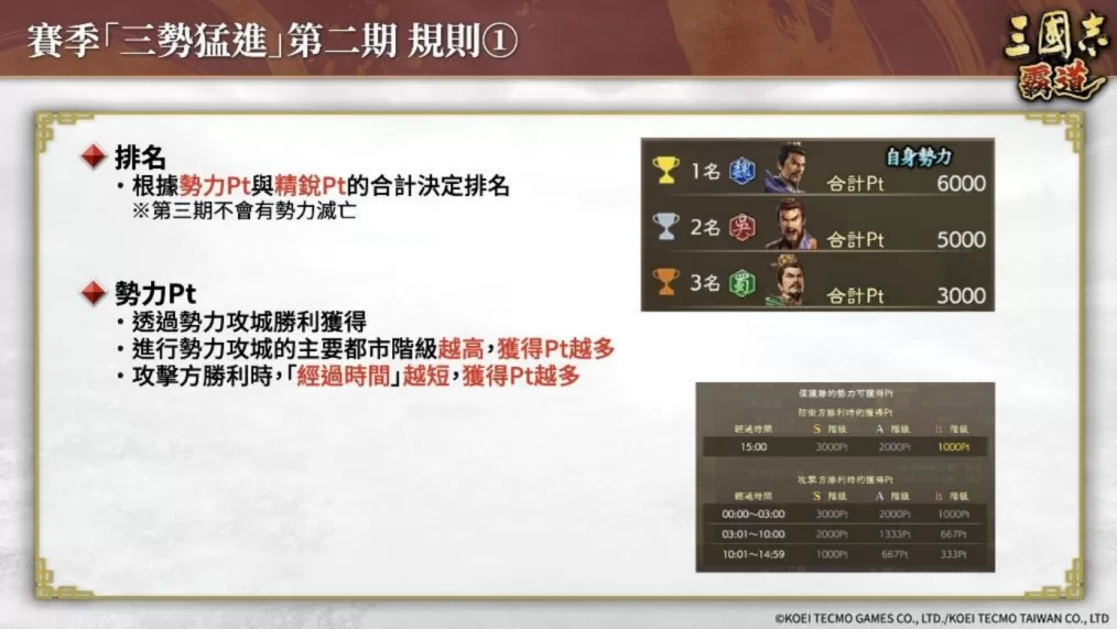 《三国志 霸道》赛季「三势猛进」 第二期开幕!全新 LR 武将于 7 月更新登场